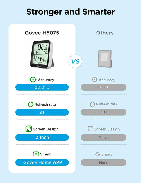 Govee Digital Hygrometer Indoor Thermometer Room H5075, Bluetooth Temperature Humidity Meter with 164ft Remote App Control, Notification Alerts, 2 Years Data Storage Export for Bedroom, Wine Cellar