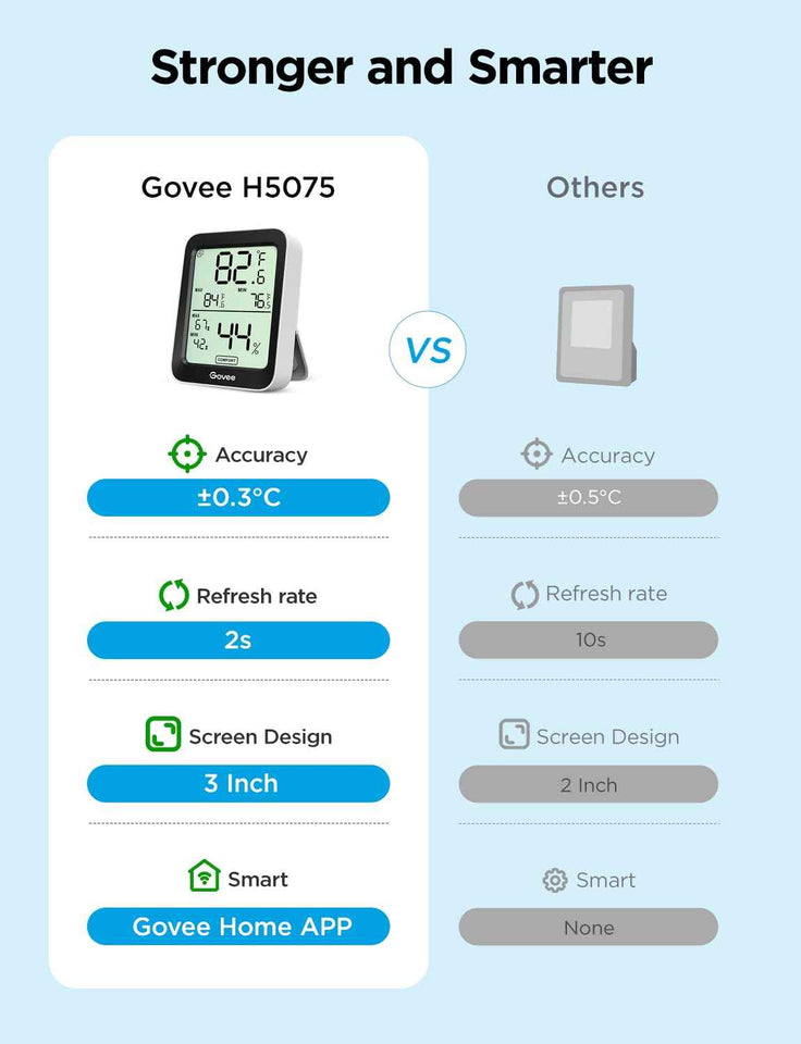 Govee H5075 digital hygrometer indoor thermometer with 164ft remote app control and notification alerts
